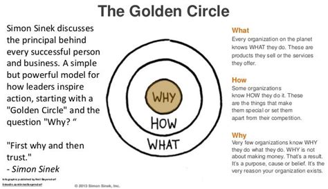 Simon sinek, Effective leadership, Golden circle