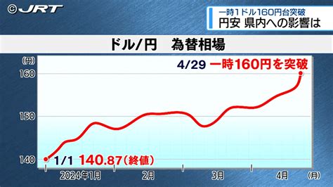 34年ぶりの水準 外国為替市場で円安が進み 一時 1ドル160円を突破 県内への影響は【徳島】 2024年4月30日掲載 ライブドアニュース