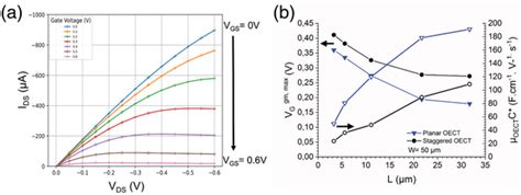 A Typical Output IDS VDS Curve For A Planar PEDOT PSSbased OECT