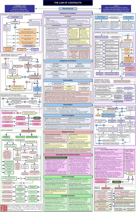 Contracts Flowchart Contract Law Law School Law School Prep