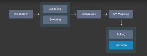 3d Character Workflow For Beginners Tutorial 3dart