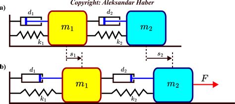 State Space Modeling Of Double Mass Spring Damper System With Python