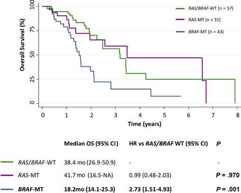 Treatment And Survival Outcome Of BRAF Mutated Metastatic Colorectal