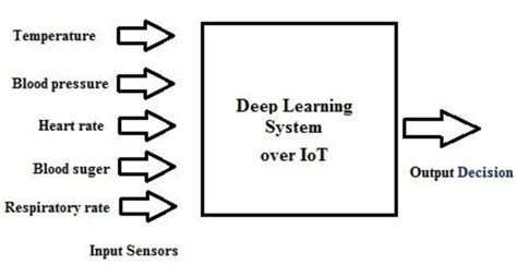 Proposed Deep Learning Architecture Download Scientific Diagram