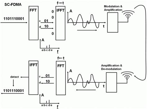 Block Scheme Of Sc Fdma Mobile Terminal Download Scientific Diagram