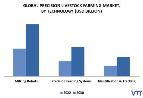 In Depth Industry Outlook Precision Livestock Farming Market Size