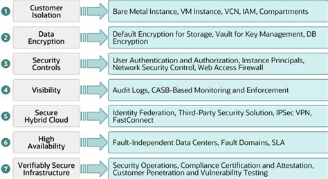 Learn About Security In Oracle Cloud Infrastructure