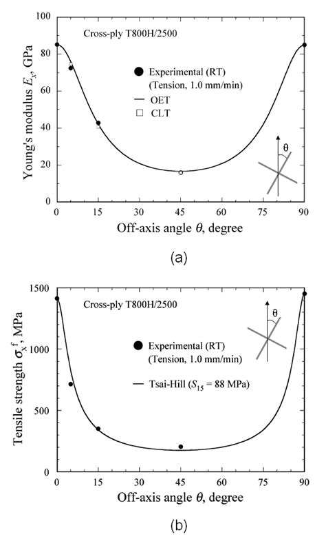 4 Variation With The Fibre Orientation Of The Static Tensile Stiffness