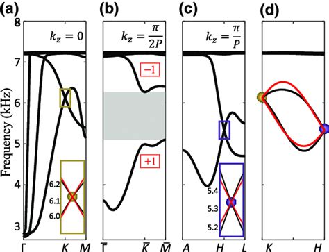 Dispersion Diagrams On The Reduced Reciprocal K X K Y Plane With Fixed Download Scientific