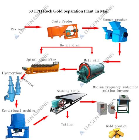 Tons Per Hour Rock Gold Gravity Separation Process In Mali Dasen