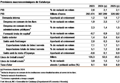 El Govern eleva en tres dècimes la previsió de creixement per al 2024 i