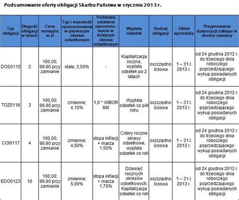 Podsumowanie oferty obligacji Skarbu Państwa w grudniu 2012 r