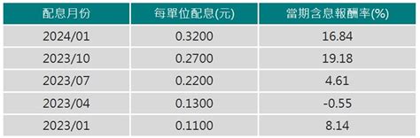 這檔半導體etf年化配息率近7％ 明最後買進日 理財 工商時報