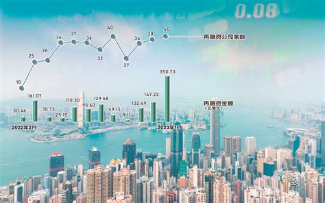 港股再融资强势回暖 2023年首月募资超350亿港元公司配售融资额