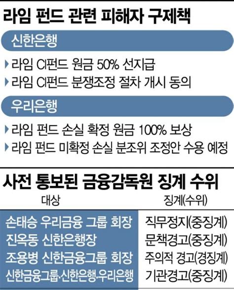 우리·신한銀 라임 피해 구제 노력징계 낮출까 네이트 뉴스