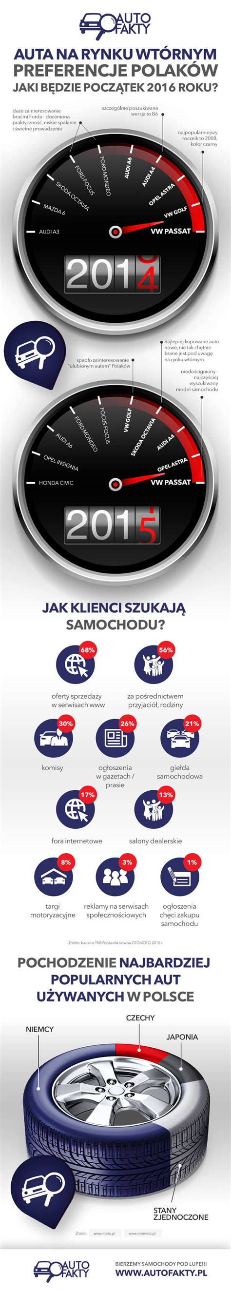 Jakie Auta Kupuj Polacy Infografika Autofakty Pl