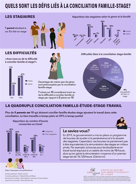 Quels Sont Les Défis Liés à La Conciliation Famille Stage Cspeuqam