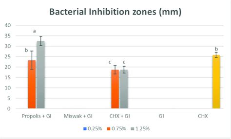 Bar Chart Representing The Means Of Inhibition Zones Mm For Different