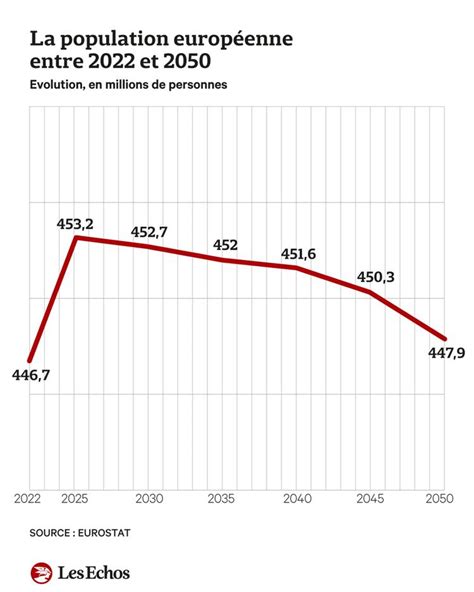 Chiffres Pour Comprendre Le D Clin D Mographique En Europe Les Echos