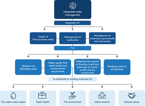 Integrated Water Management Sa Water