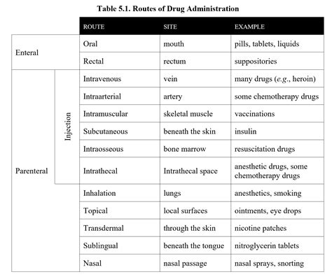 Routes Of Drug Administration Flow Chart