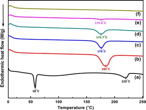 Dsc Thermographs Of A Pva Peg Blend B Pva Peg Cbnps Nanocomposites