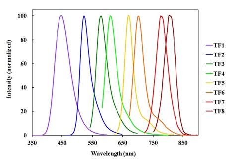 Tide Fluor™ Dyes Optimized Fret Donors Aat Bioquest