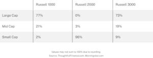 Russell 1000 vs Russell 2000 vs Russell 3000 - Thoughtful Finance