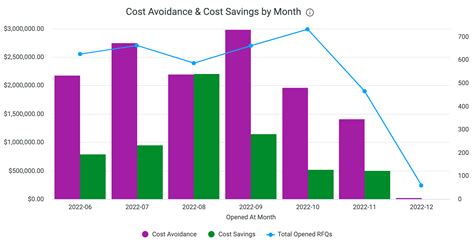 Usage Over Time