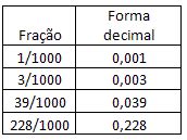 Valor posicional dos algarismos de um número decimal Mundo Educação