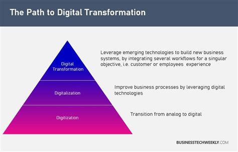 What Is Digitization Digitalization And Digital Transformation NBKomputer