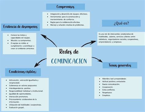 Redes de comunicación Redes de comunicacion Mapa conseptual Mapa