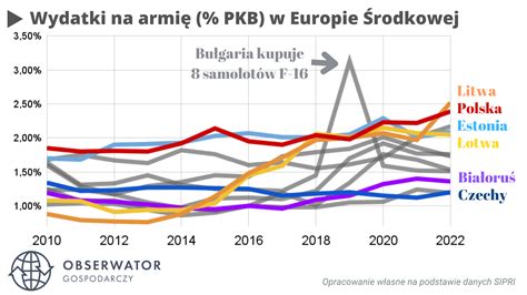 Wydatki na wojsko w Polsce będą w 2023 roku najwyższe w całym NATO