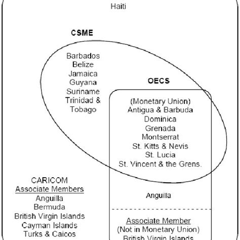 The Caribbean Community Caricom Download Scientific Diagram