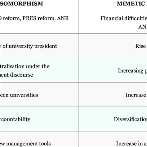 Institutional Isomorphism In The French University Download