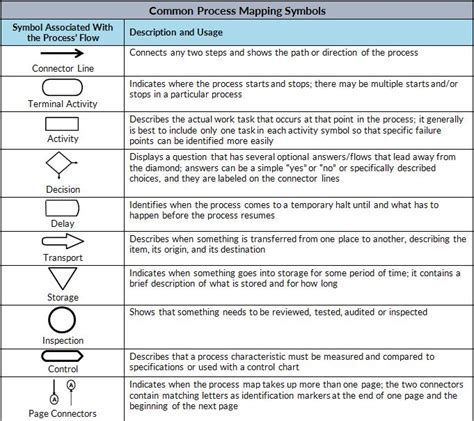 Process Map Symbols Meaning