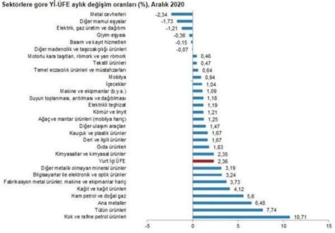 T K Enflasyon Sepeti Enflasyon Sepetinde Neler Var G Ndem