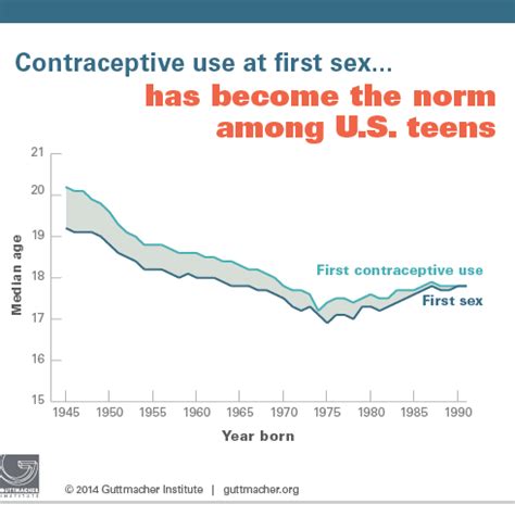 Contraceptive Use At First Sex Has Become The Norm Among U S Teens Guttmacher Institute