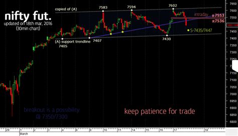 Nifty Future Chart Intraday Trade Levels Moneymunch