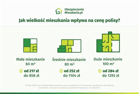 Infografika O Tym Ile Kosztuje Ubezpieczenie Mieszkania Od Serwisu