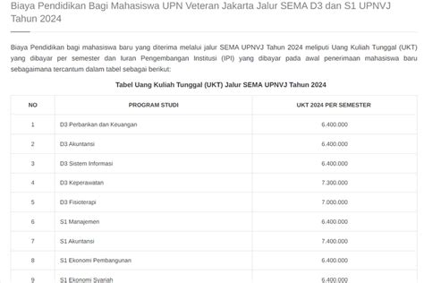 Rincian Biaya Kuliah Upn Veteran Jakarta Jalur Mandiri 20242025