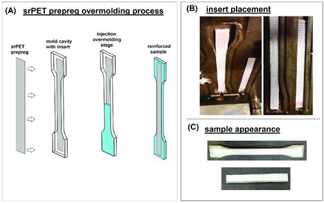 The Diagram Of The Overmolding Process Procedure A The Scheme