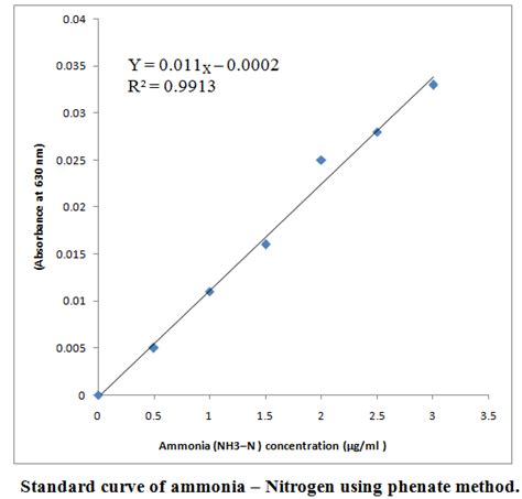 Standard Curve Of Ammonia Nitrogen Using Phenate Method