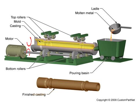 Centrifugal Casting Process Diagram Centrifugal Composite Ma