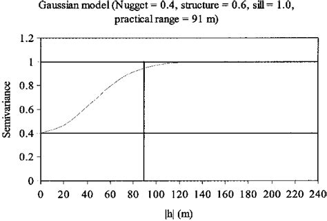 Example of Gaussian model with parameters. | Download Scientific Diagram 