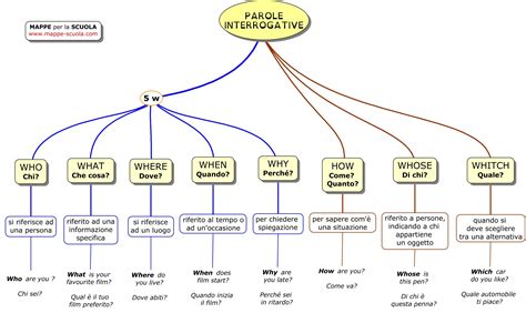 Mappe Per La Scuola PAROLE INTERROGATIVE Mappe Parole Scuola