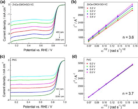 Orr Polarization Curves Left At Different Rpm In O Saturated M