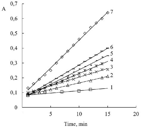 Kinetic Curves Of Couple Oxidation Of P Phenetidine By Hydrogen