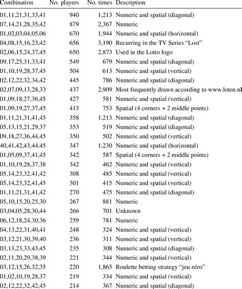 lotto number frequency table | Brokeasshome.com