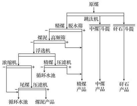 选煤厂工艺流程介绍 选煤厂重介工艺流图 洗煤厂设备流图 第10页 大山谷图库